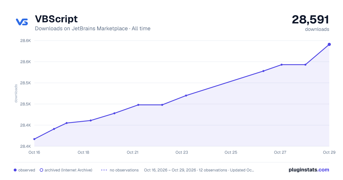 VBScript all-time downloads chart on JetBrains Marketplace