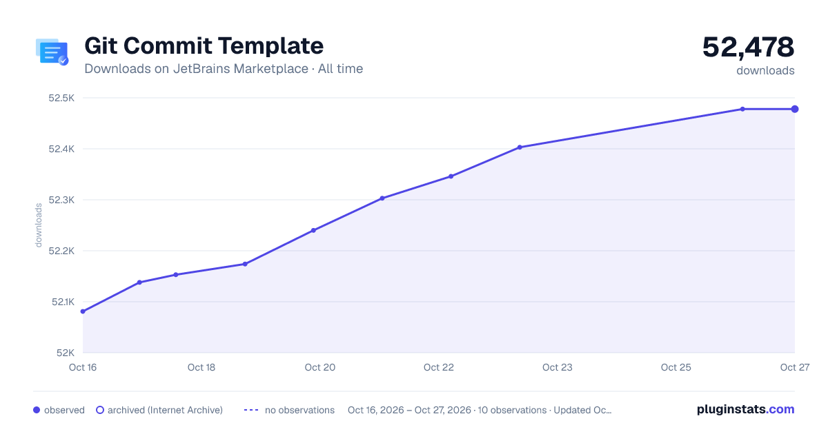 Git Commit Template all-time downloads chart on JetBrains Marketplace