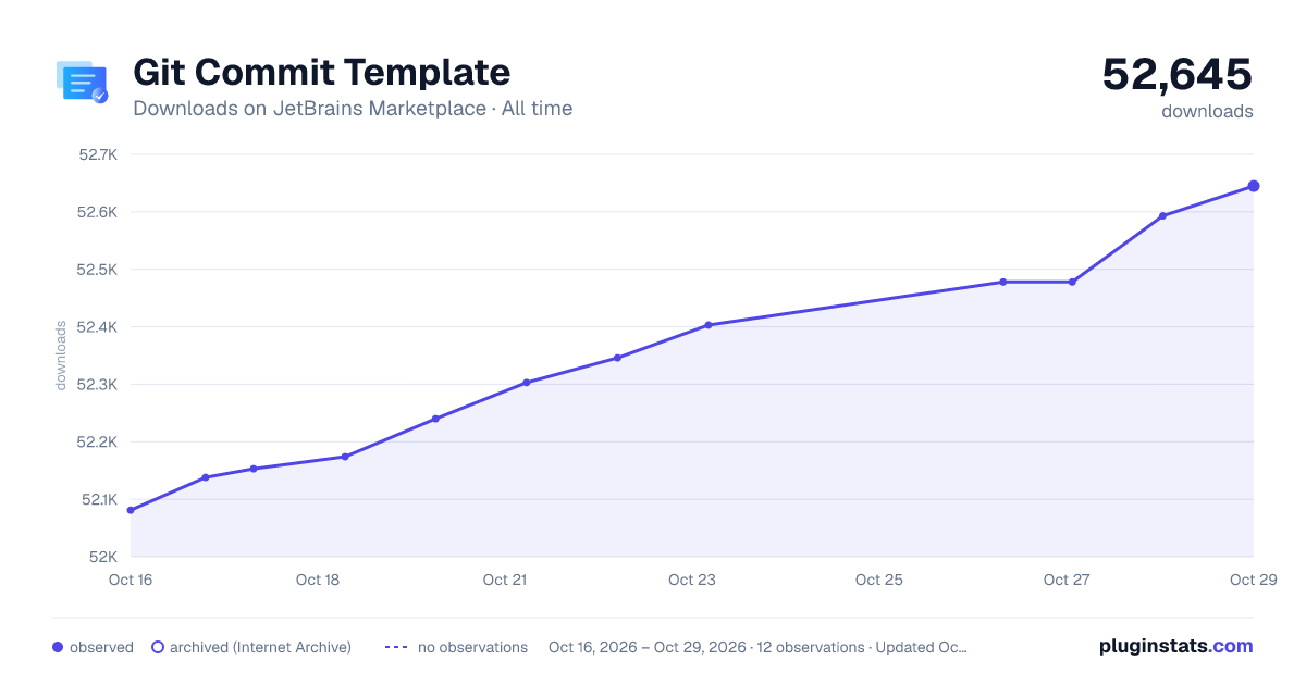 Git Commit Template all-time downloads chart on JetBrains Marketplace