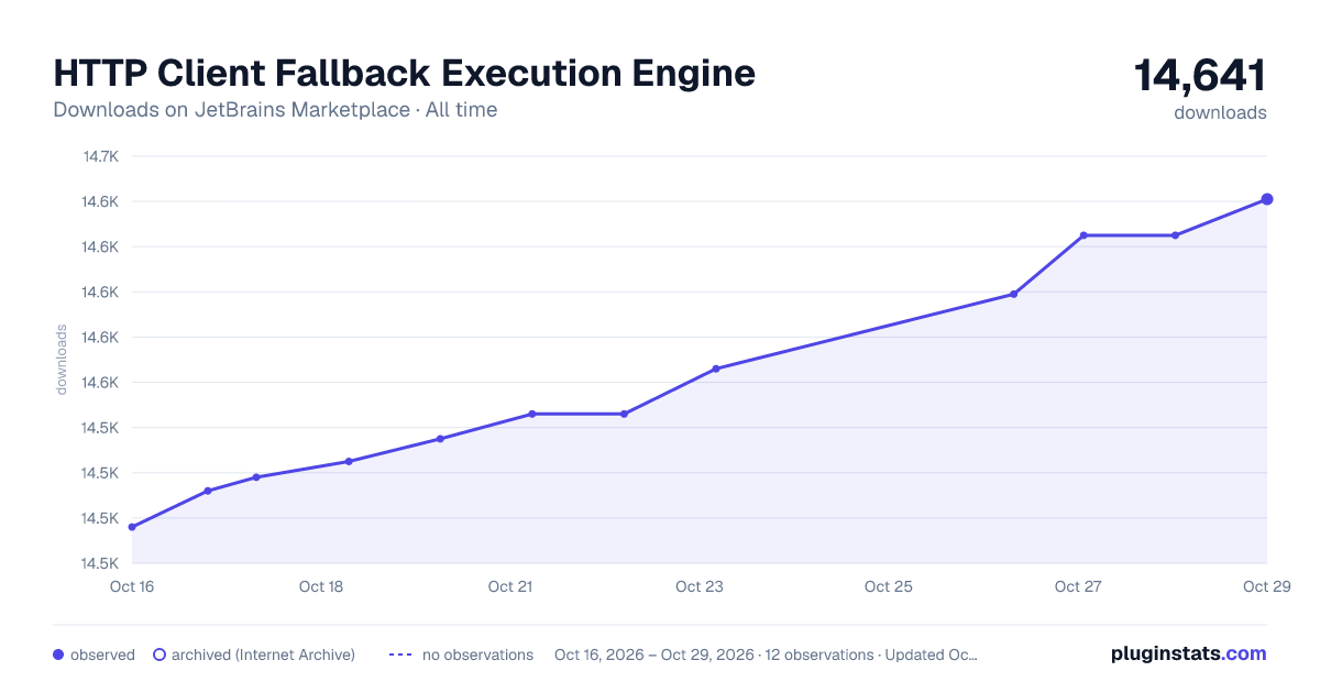 HTTP Client Fallback Execution Engine all-time downloads chart on JetBrains Marketplace