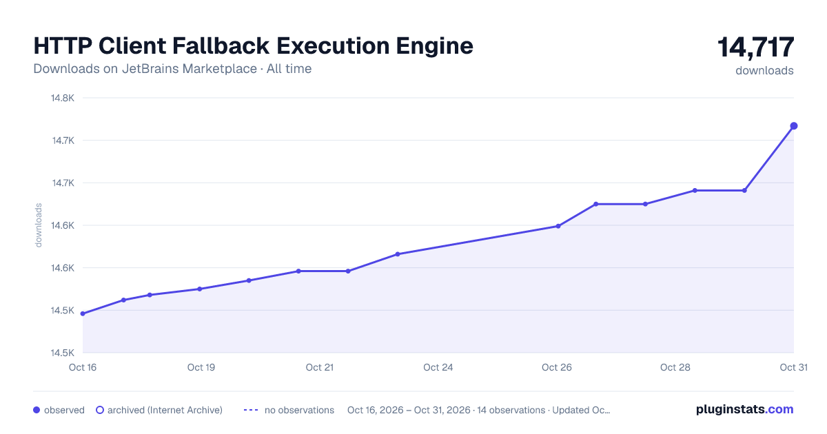 HTTP Client Fallback Execution Engine all-time downloads chart on JetBrains Marketplace