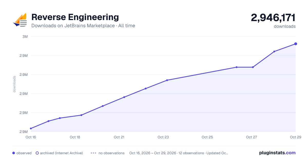 Reverse Engineering all-time downloads chart on JetBrains Marketplace