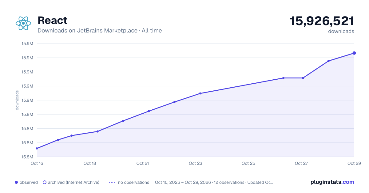 React all-time downloads chart on JetBrains Marketplace