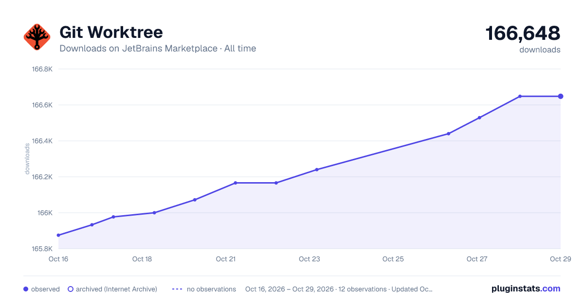 Git Worktree all-time downloads chart on JetBrains Marketplace
