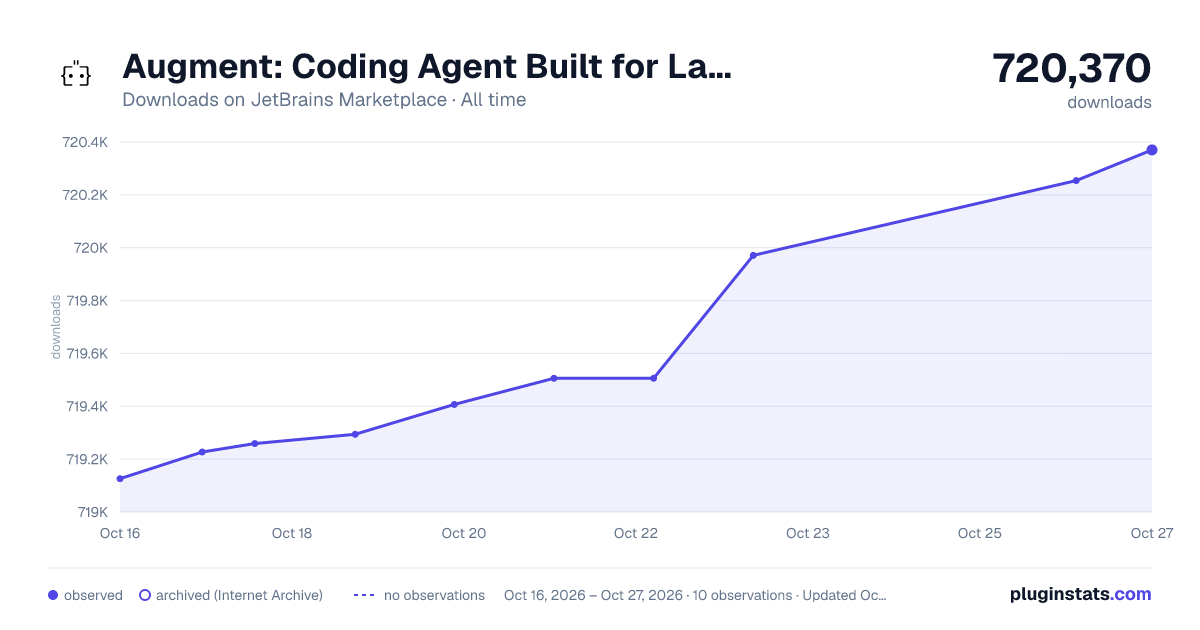Augment: Coding Agent Built for Large, Complex Codebases all-time downloads chart on JetBrains Marketplace