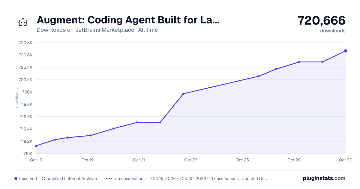 Augment: Coding Agent Built for Large, Complex Codebases all-time downloads chart on JetBrains Marketplace