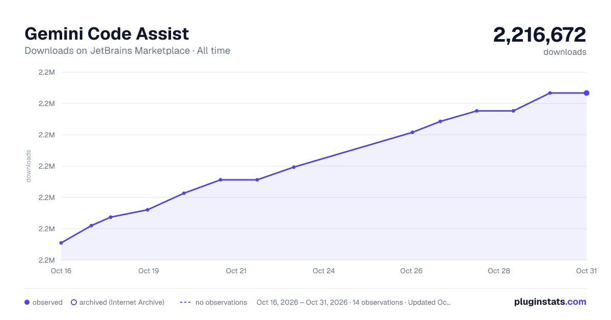 Gemini Code Assist all-time downloads chart on JetBrains Marketplace