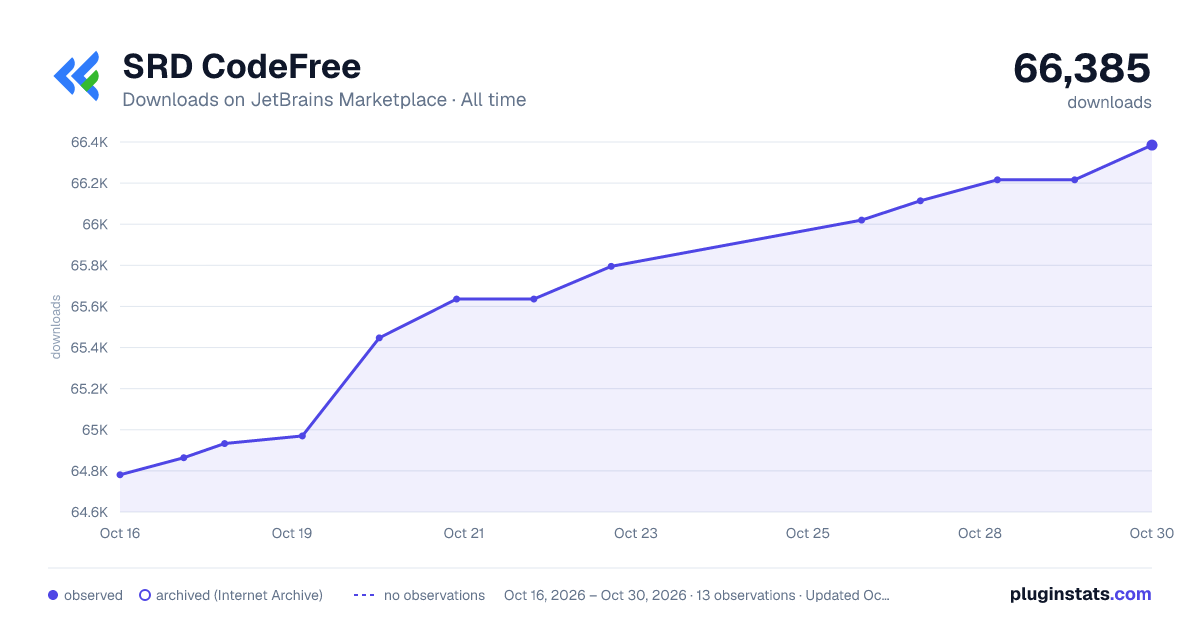 SRD CodeFree all-time downloads chart on JetBrains Marketplace