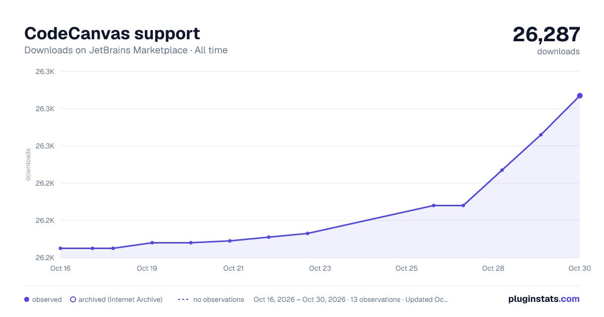 CodeCanvas support all-time downloads chart on JetBrains Marketplace