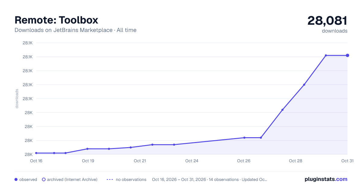Remote: Toolbox all-time downloads chart on JetBrains Marketplace