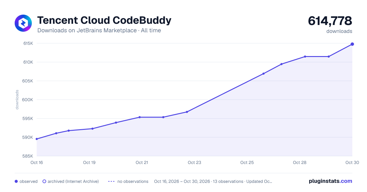 Tencent Cloud CodeBuddy all-time downloads chart on JetBrains Marketplace