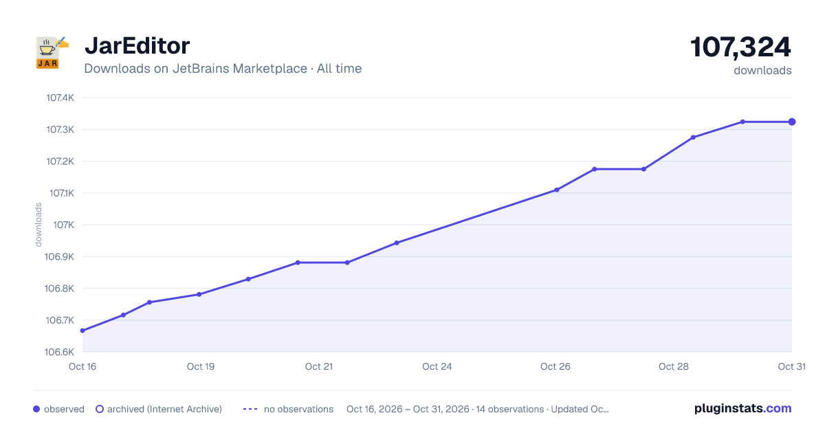 JarEditor all-time downloads chart on JetBrains Marketplace