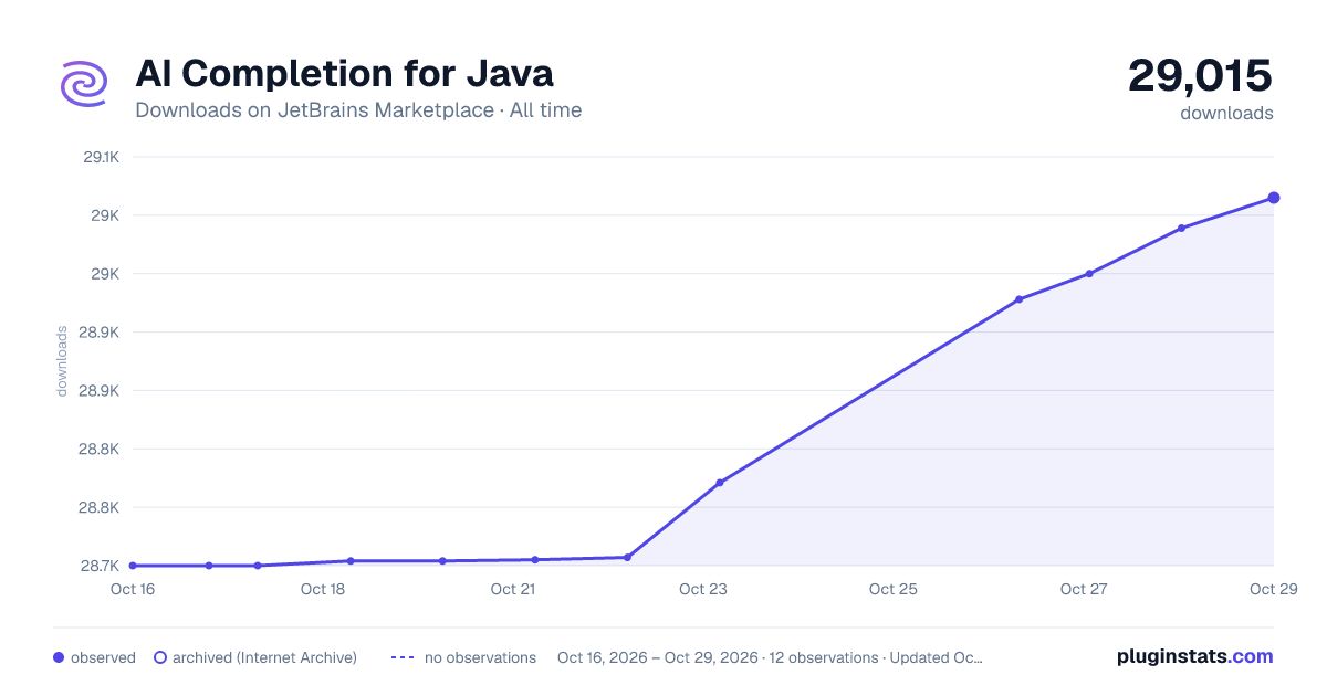 AI Completion for Java all-time downloads chart on JetBrains Marketplace