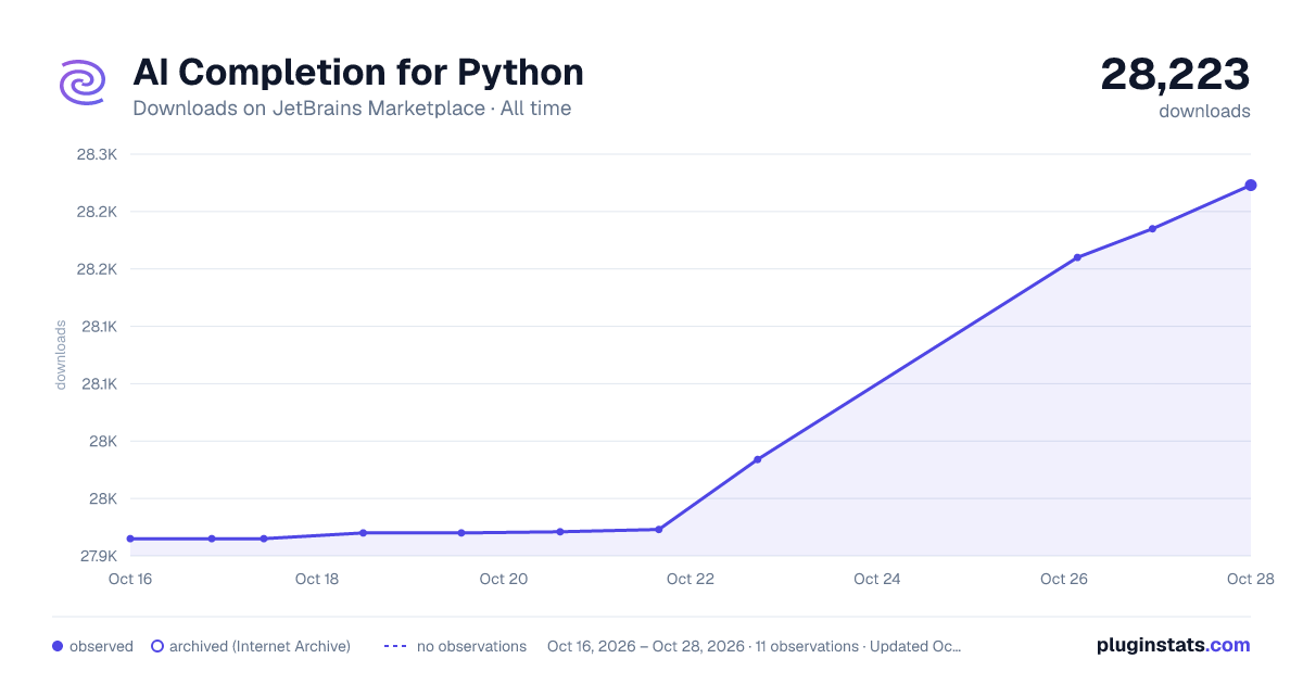 AI Completion for Python all-time downloads chart on JetBrains Marketplace