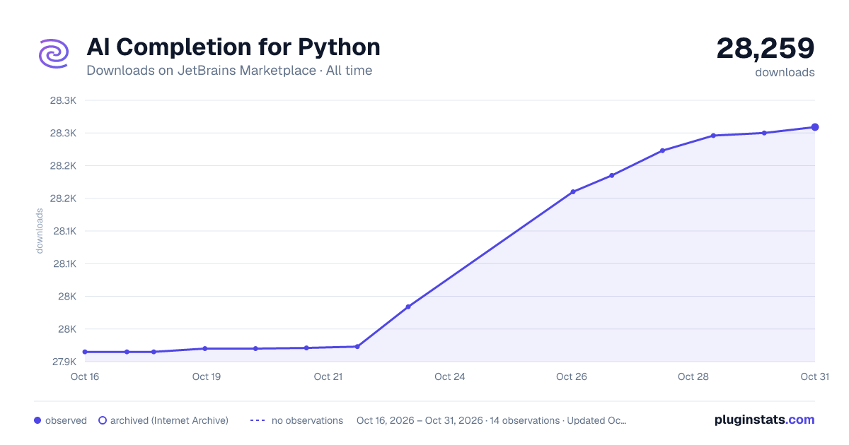 AI Completion for Python all-time downloads chart on JetBrains Marketplace