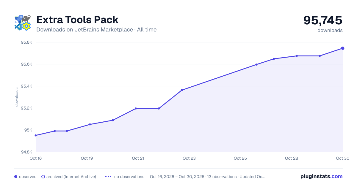 Extra Tools Pack all-time downloads chart on JetBrains Marketplace
