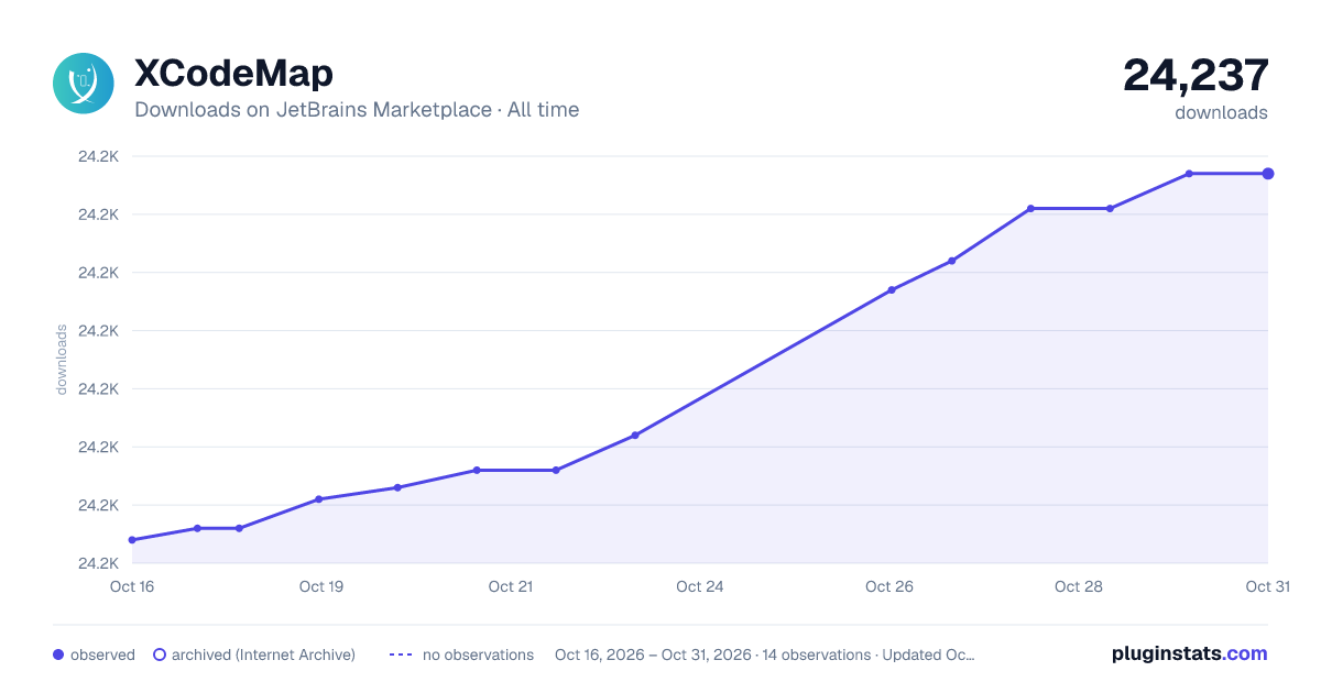 XCodeMap all-time downloads chart on JetBrains Marketplace