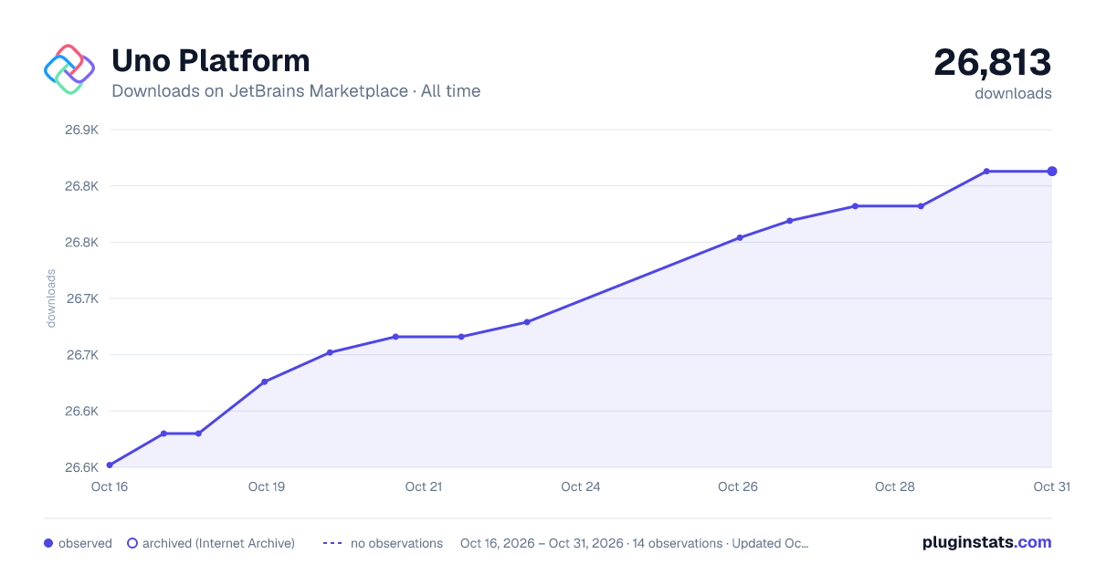 Uno Platform all-time downloads chart on JetBrains Marketplace