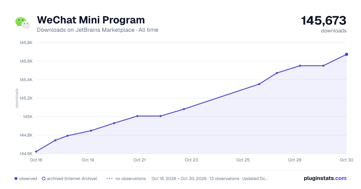 WeChat Mini Program all-time downloads chart on JetBrains Marketplace