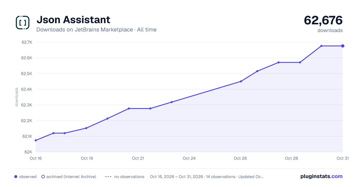 Json Assistant all-time downloads chart on JetBrains Marketplace