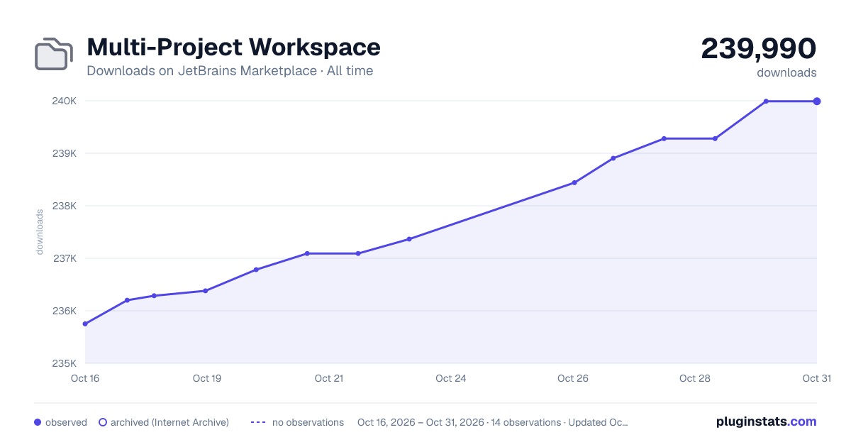 Multi-Project Workspace all-time downloads chart on JetBrains Marketplace