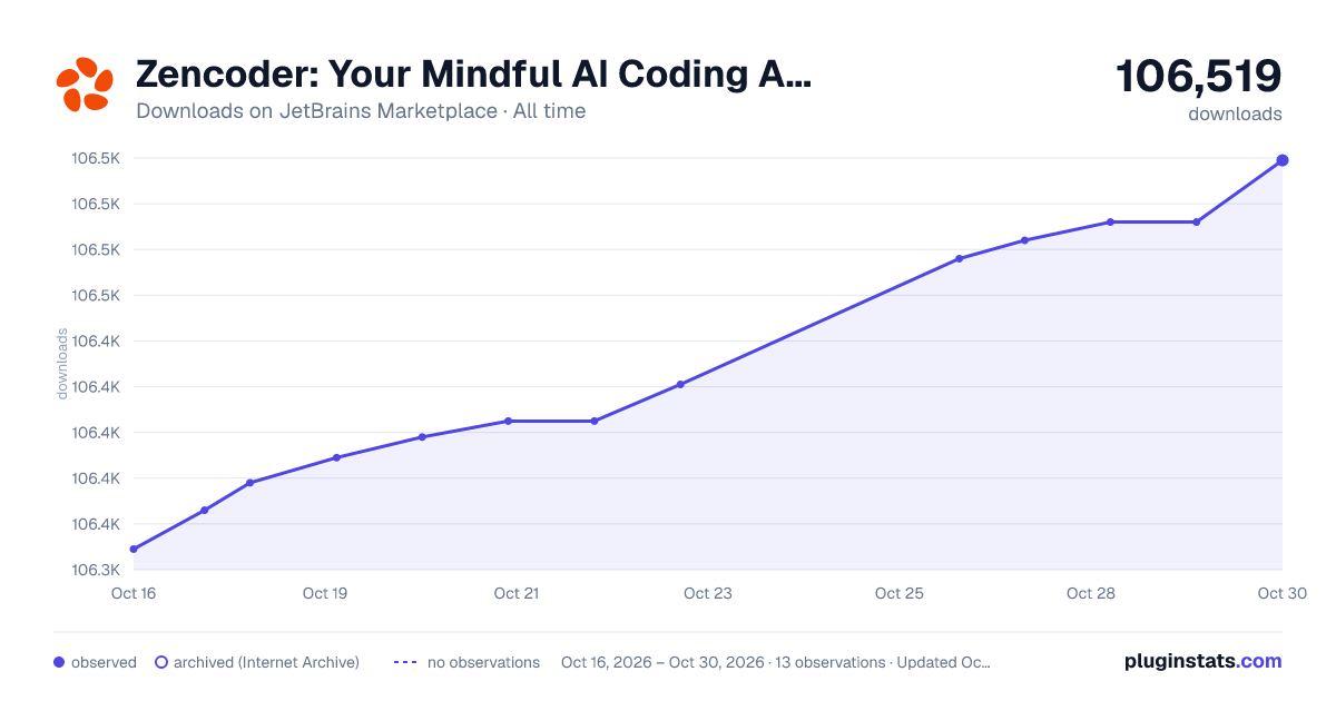 Zencoder: Your Mindful AI Coding Agent all-time downloads chart on JetBrains Marketplace