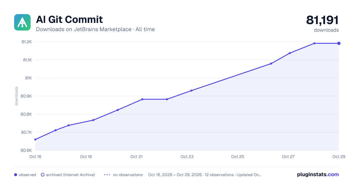 AI Git Commit all-time downloads chart on JetBrains Marketplace