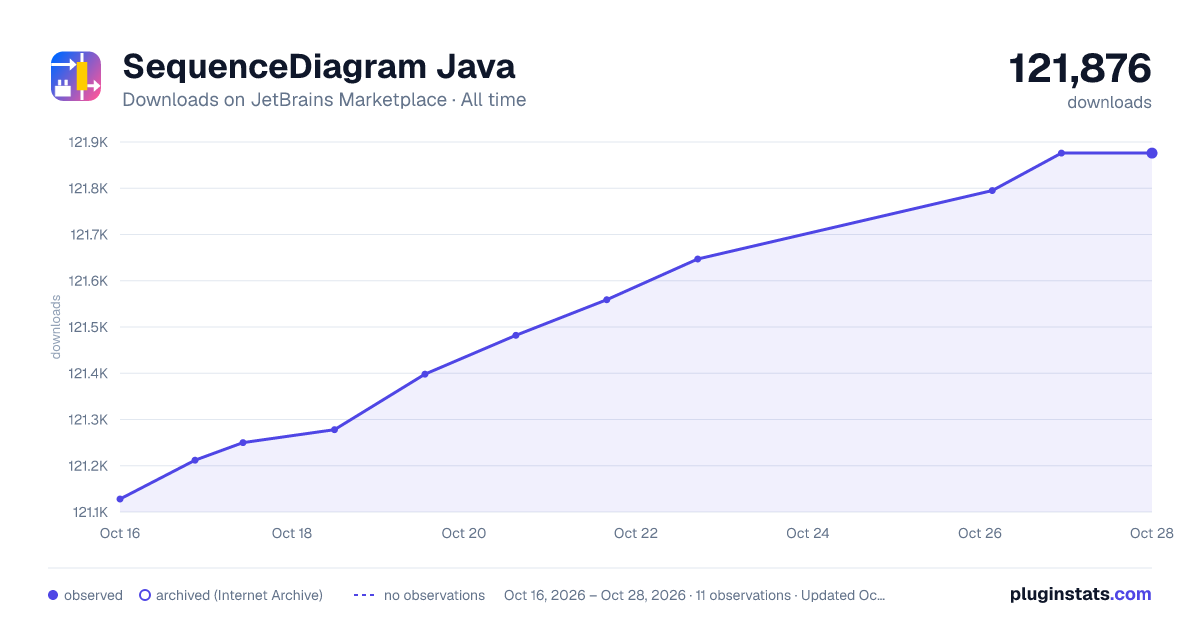 SequenceDiagram Java all-time downloads chart on JetBrains Marketplace