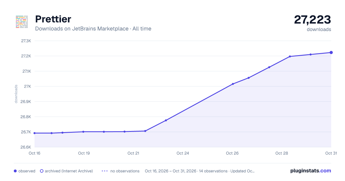 Prettier all-time downloads chart on JetBrains Marketplace