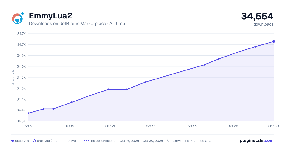 EmmyLua2 all-time downloads chart on JetBrains Marketplace
