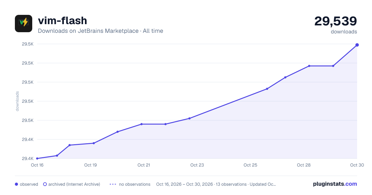 vim-flash all-time downloads chart on JetBrains Marketplace