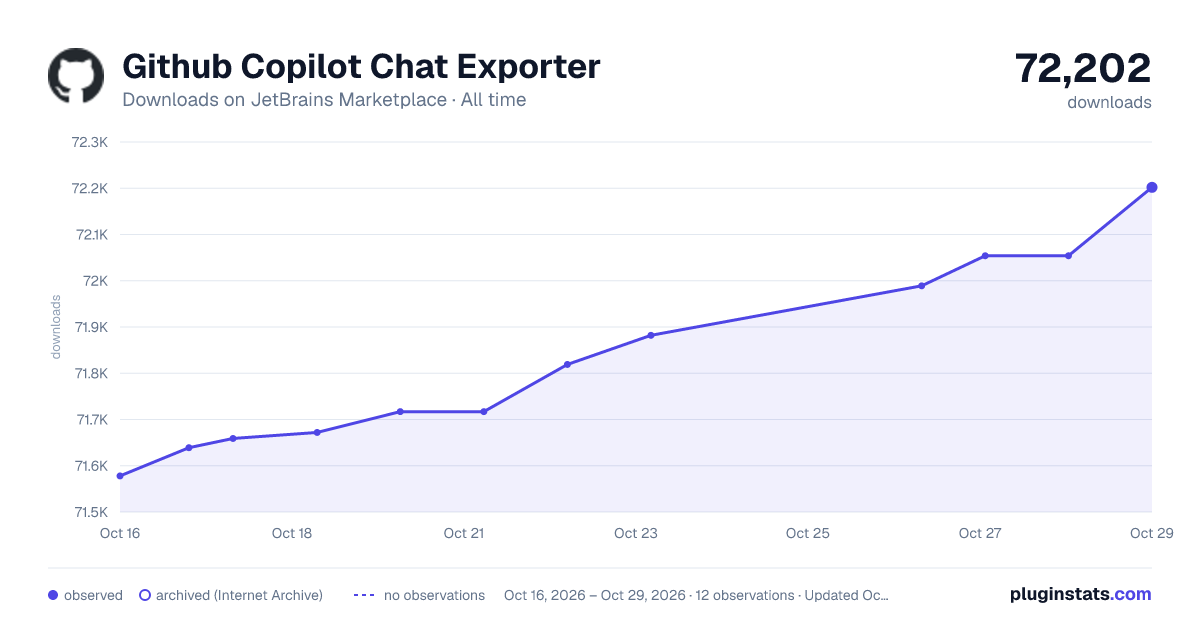Github Copilot Chat Exporter all-time downloads chart on JetBrains Marketplace