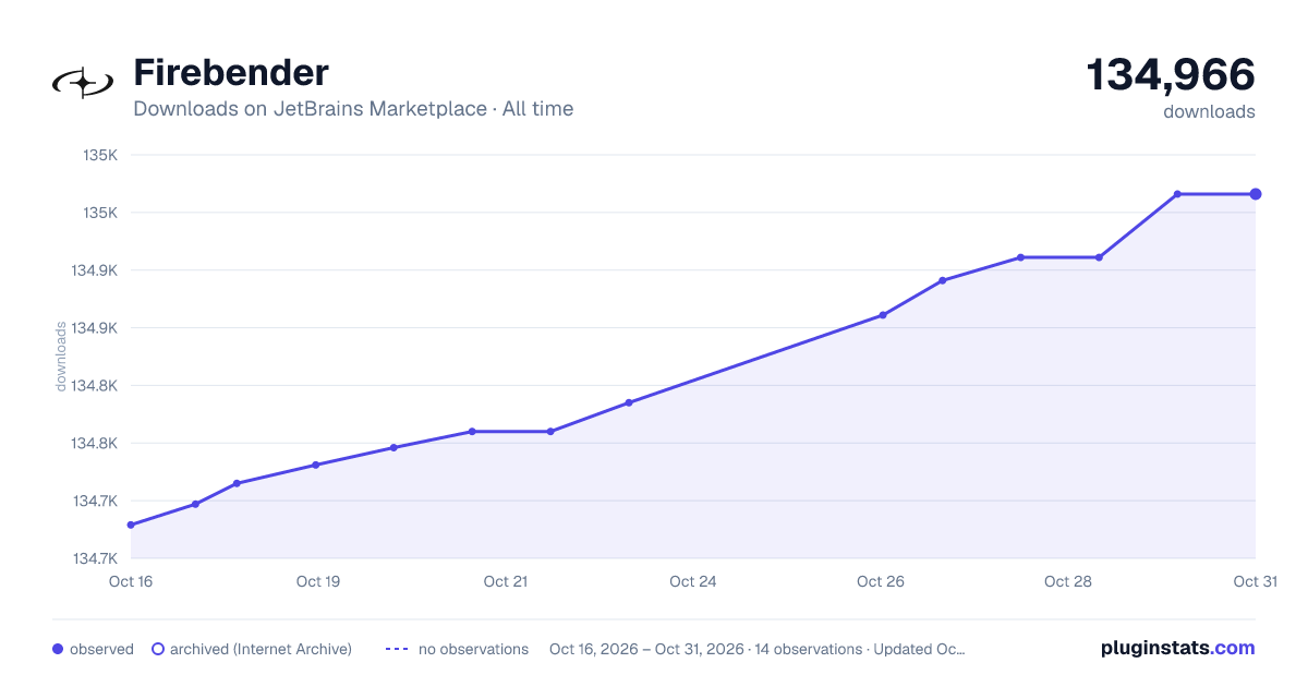 Firebender all-time downloads chart on JetBrains Marketplace