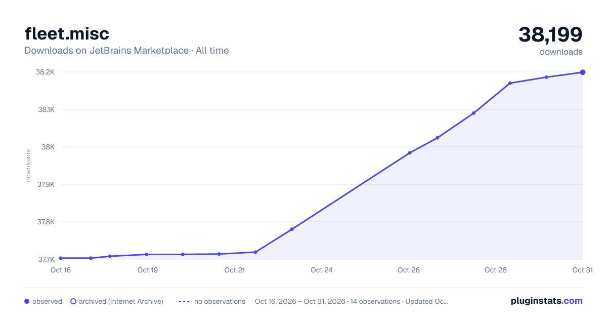 fleet.misc all-time downloads chart on JetBrains Marketplace