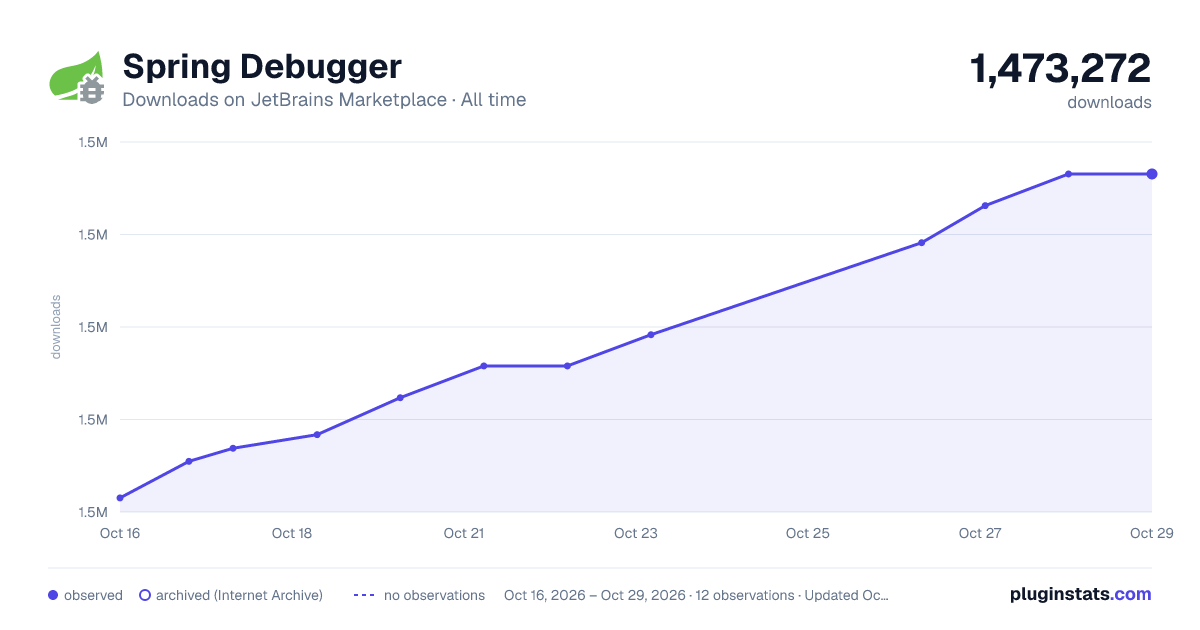 Spring Debugger all-time downloads chart on JetBrains Marketplace