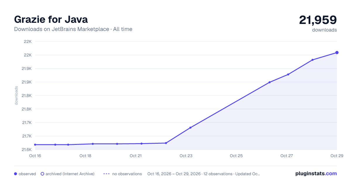 Grazie for Java all-time downloads chart on JetBrains Marketplace