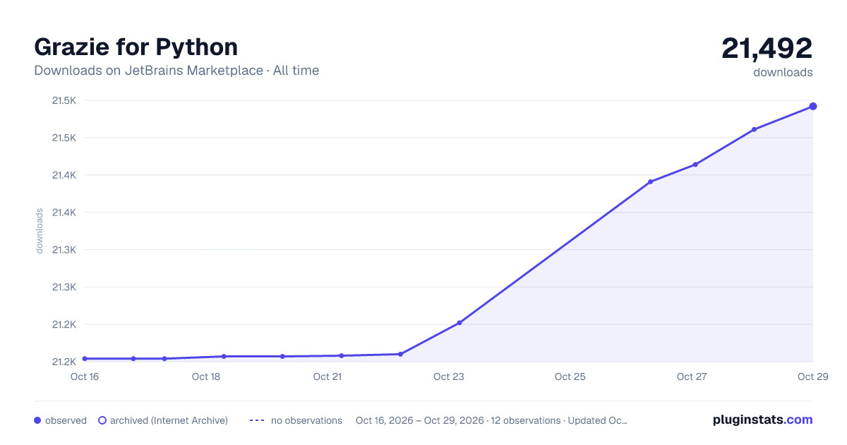Grazie for Python all-time downloads chart on JetBrains Marketplace