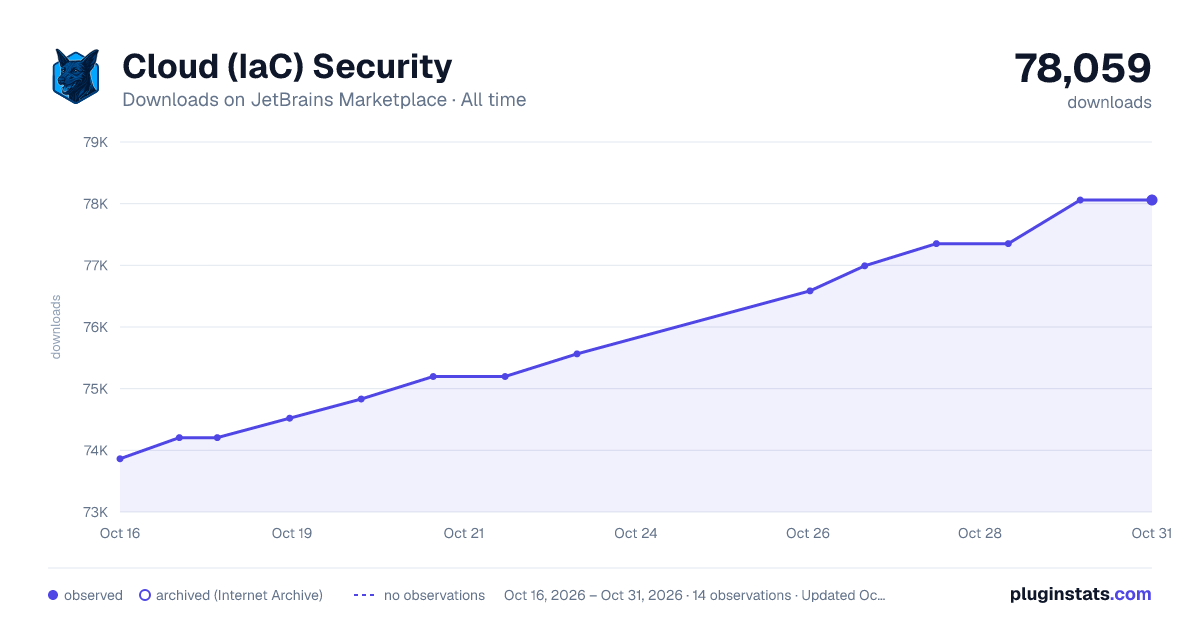 Cloud (IaC) Security all-time downloads chart on JetBrains Marketplace