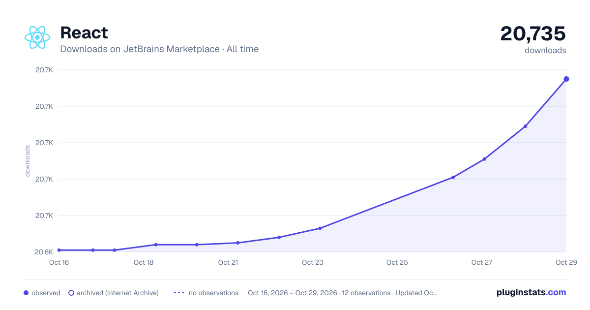 React all-time downloads chart on JetBrains Marketplace