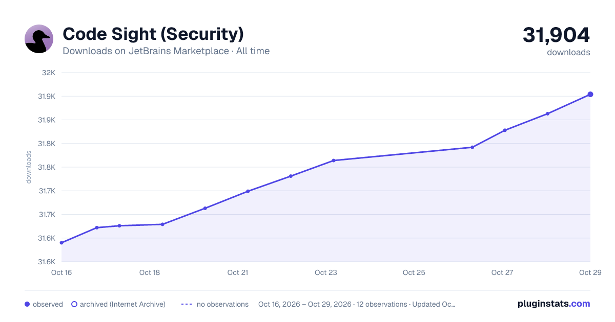 Code Sight (Security) all-time downloads chart on JetBrains Marketplace