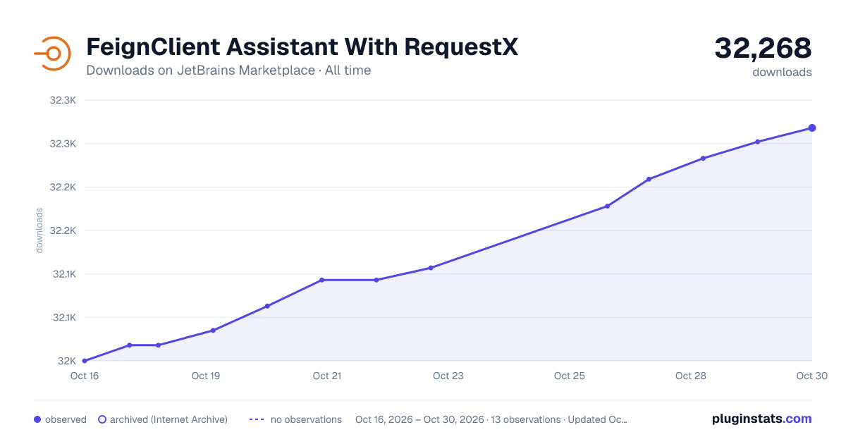 FeignClient Assistant With RequestX all-time downloads chart on JetBrains Marketplace