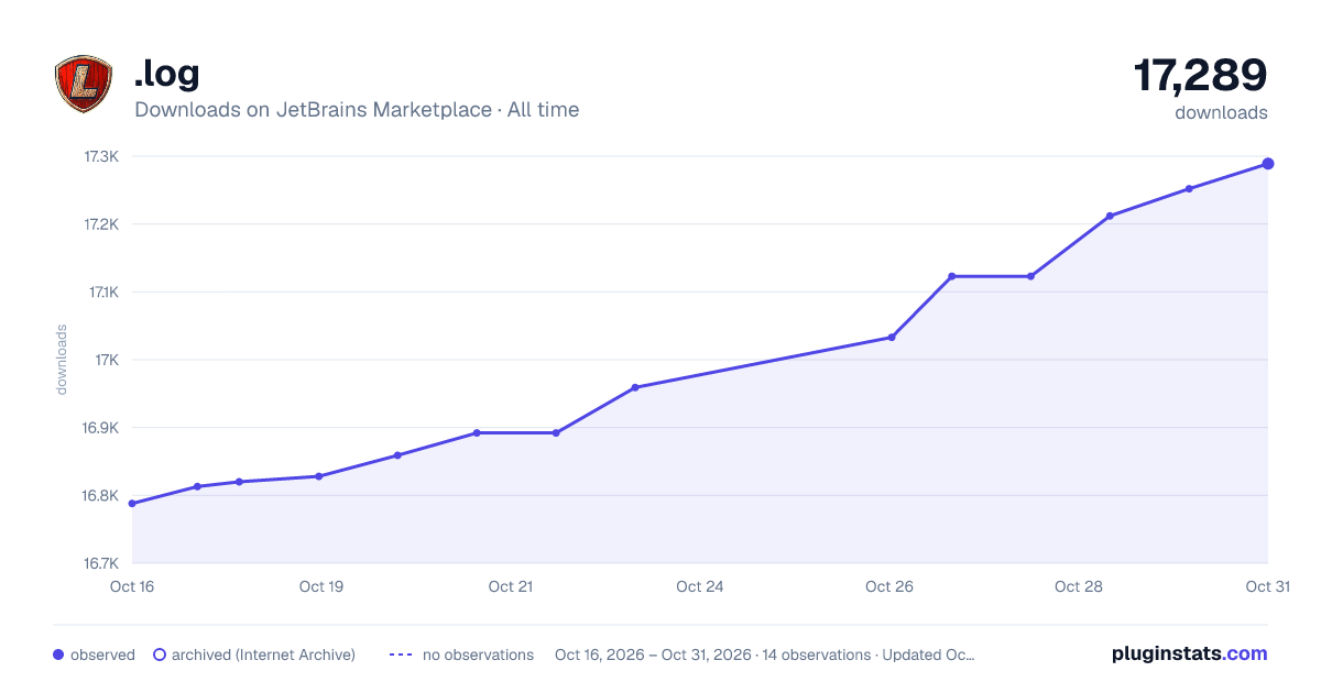.log all-time downloads chart on JetBrains Marketplace