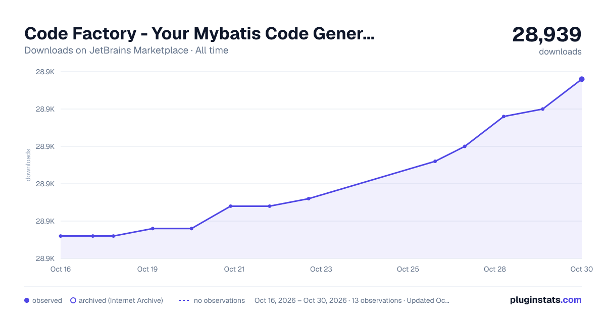 Code Factory - Your Mybatis Code Generator all-time downloads chart on JetBrains Marketplace