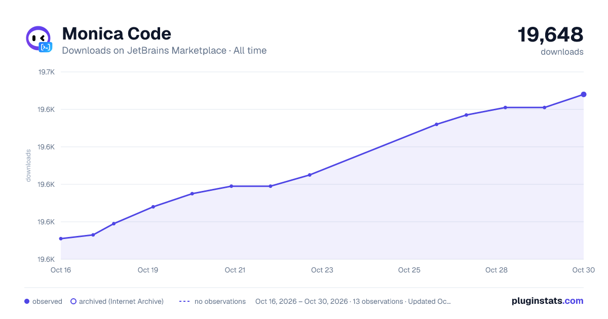 Monica Code all-time downloads chart on JetBrains Marketplace