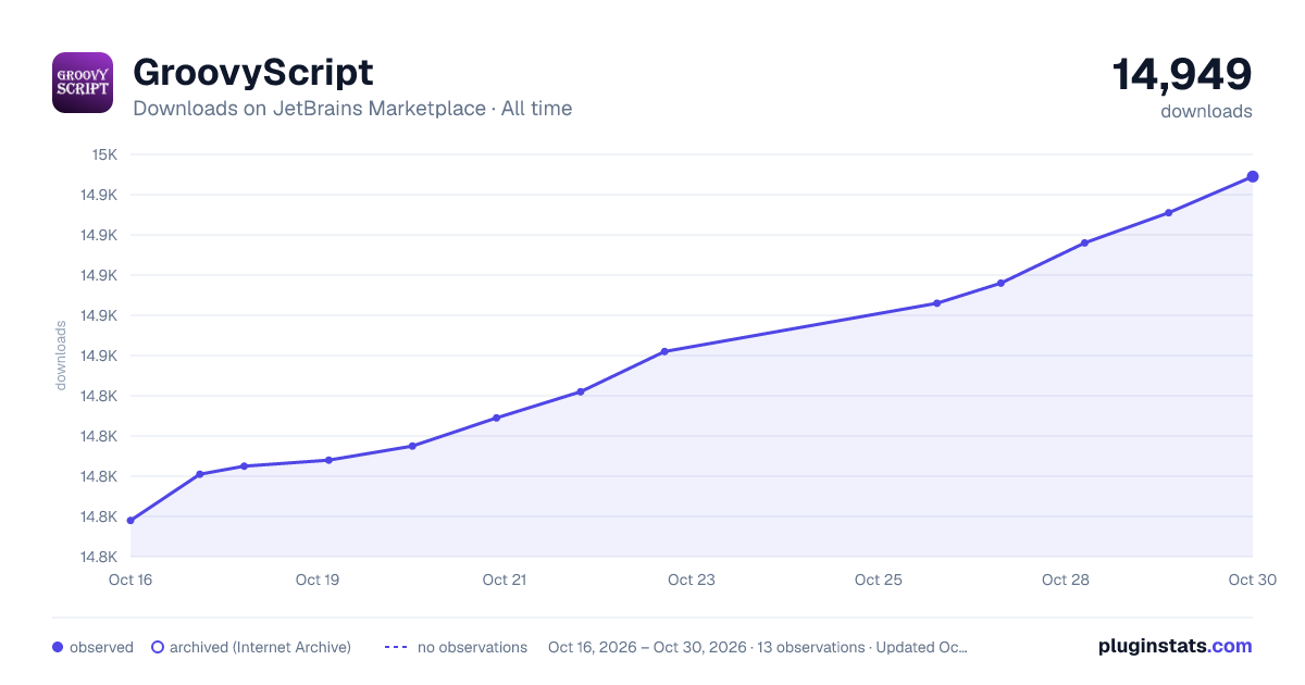 GroovyScript all-time downloads chart on JetBrains Marketplace