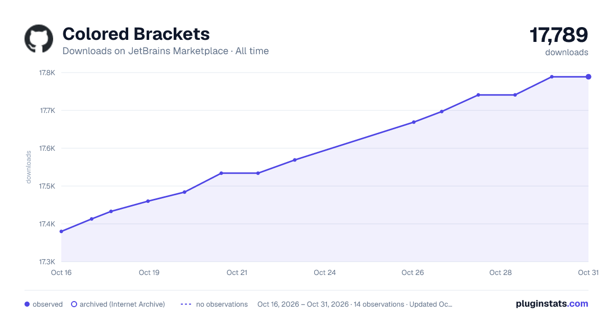 Colored Brackets all-time downloads chart on JetBrains Marketplace