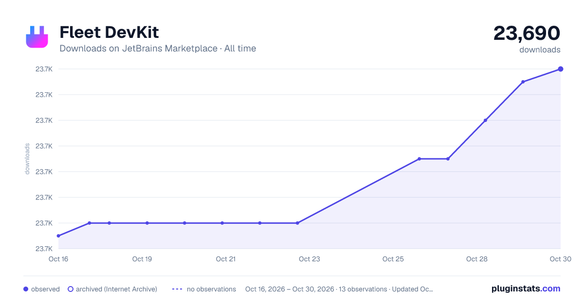 Fleet DevKit all-time downloads chart on JetBrains Marketplace