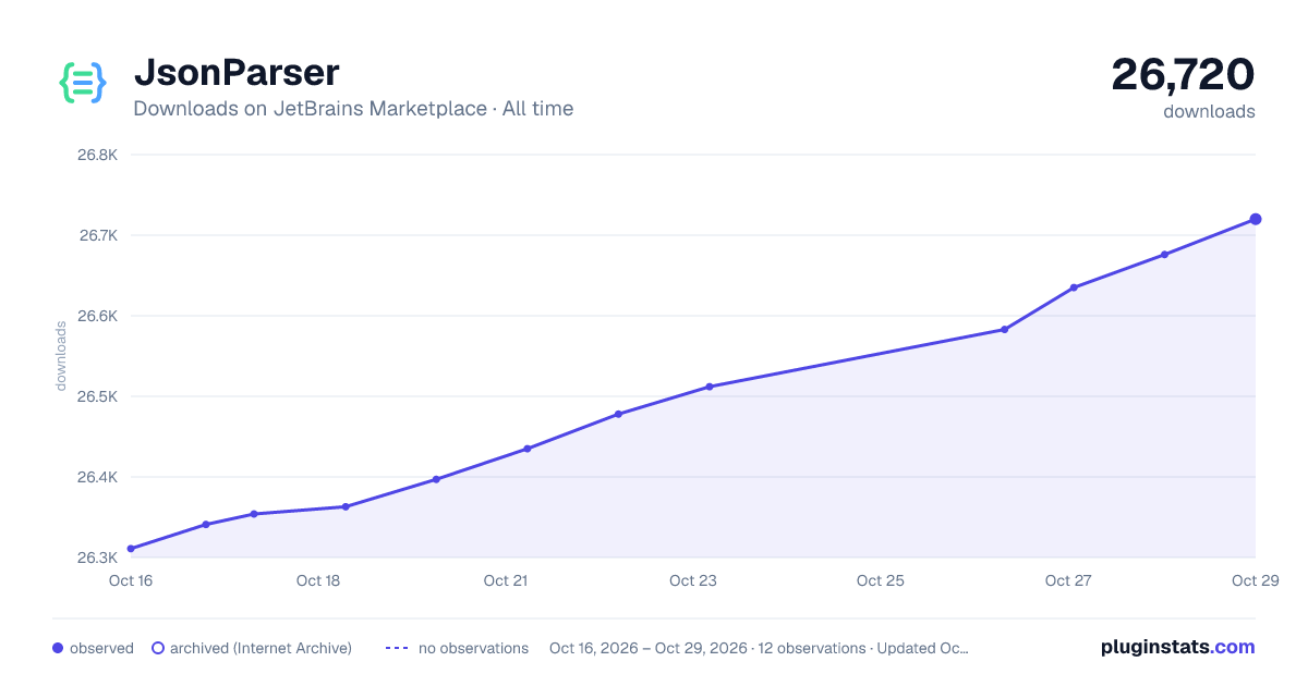 JsonParser all-time downloads chart on JetBrains Marketplace