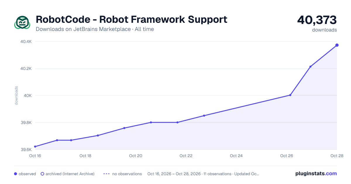 RobotCode - Robot Framework Support all-time downloads chart on JetBrains Marketplace