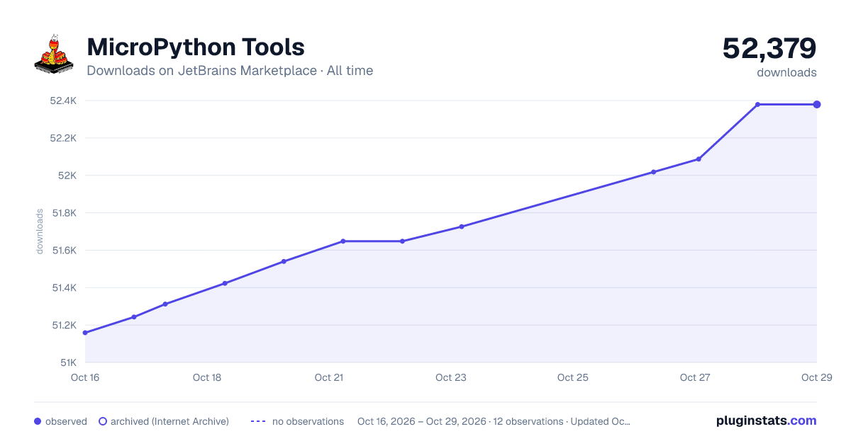 MicroPython Tools all-time downloads chart on JetBrains Marketplace